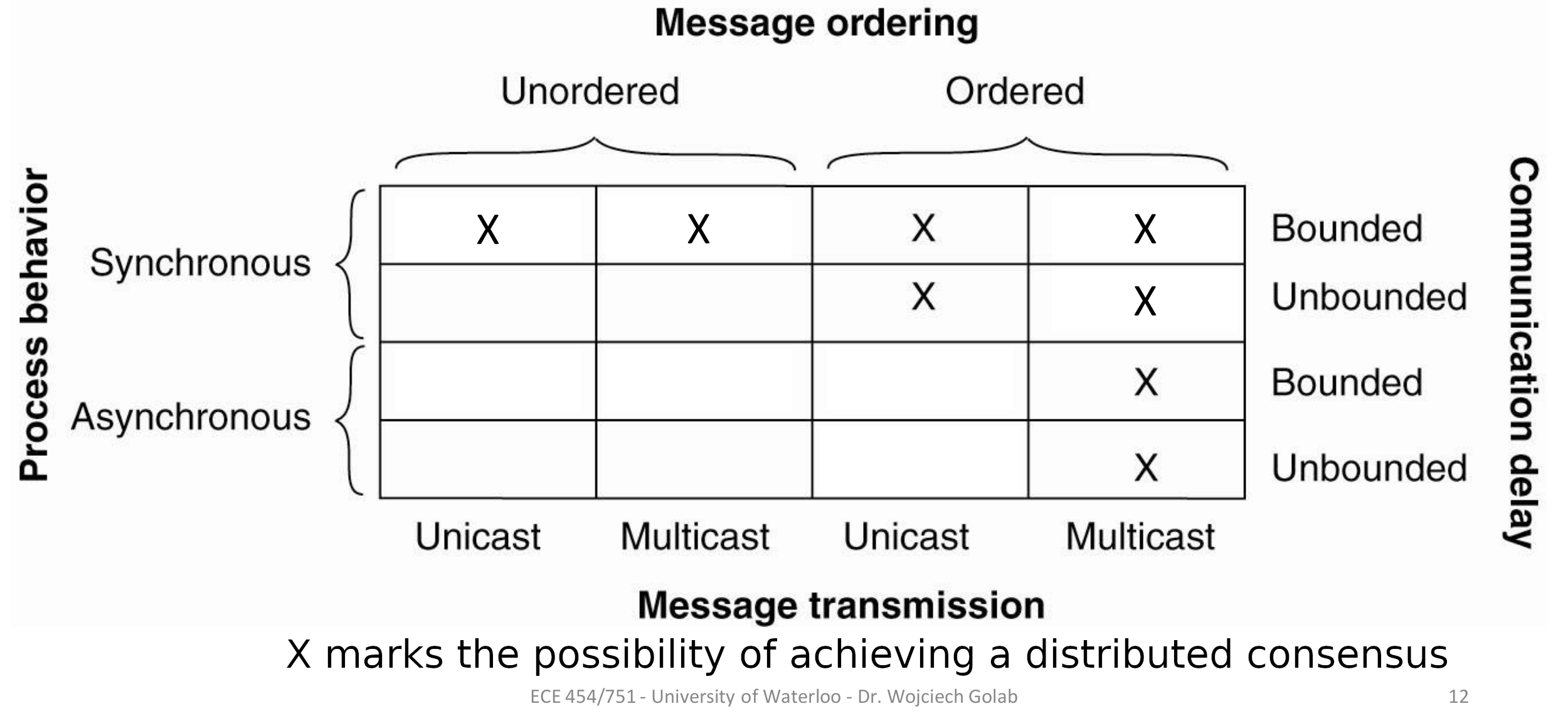 Possibility of Achieving Distributed Consensus